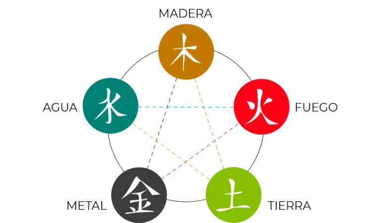 Teoría de los cinco elementos